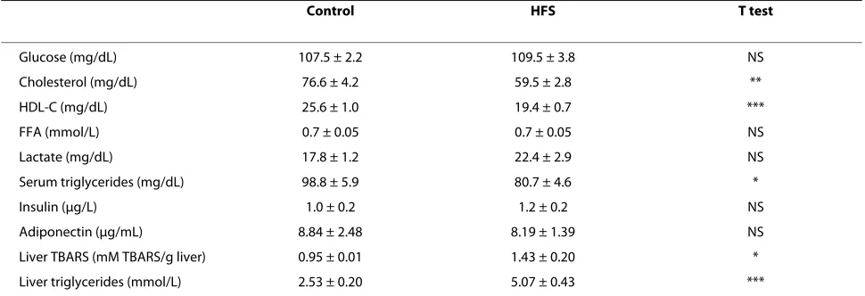 Table 2: Serum and liver measurements in the C and HFS experimental groups