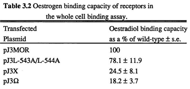 Table 3.1 Oestradiol binding by wild-type and mutant 