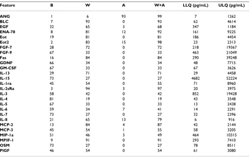 Table 5: Array 1: Averaged LLQs/ULQs in pg/mL obtained from 15 point standard titrations
