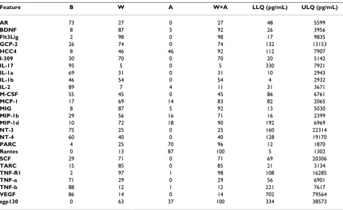 Table 6: Array 2: Averaged LLQs/ULQs in pg/mL obtained from 15 point standard titrations