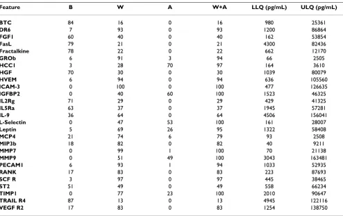 Table 7: Array 3: Averaged LLQs/ULQs in pg/mL obtained from 15 point standard titrations
