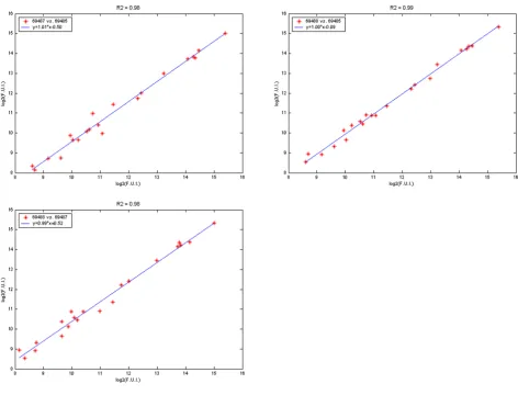 Figure 3Pair wise scatter plots between three replicates of a samplePair wise scatter plots between three replicates of a sample