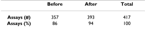 Table 1: Improved sample pass rates achieved through individual analyte data reduction