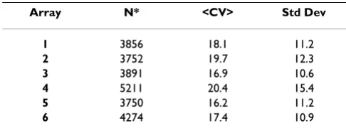 Table 2: Mean and standard deviation of analyte MFI CVs from titration standards for a given array