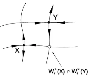 Figure 3.1.1: A graphical representation of the intersection of the Xlocal stable manifold of x and the local unstable manifold of y