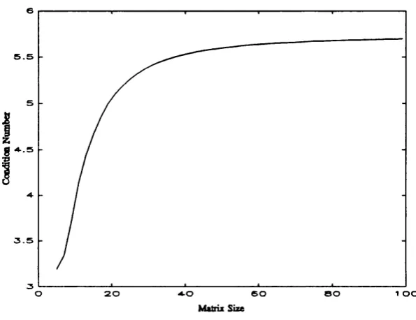 Figure 3.3.1 : A plot of the condition number of m atrix M  for the 2x  mo d  1 map against size of the matrix