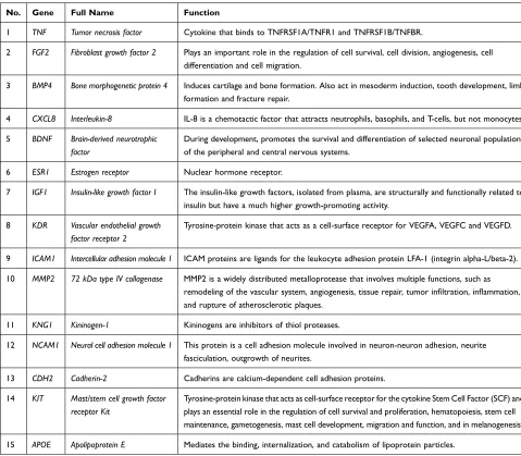 Table 1 Functional Roles of the 15 Hub Genes