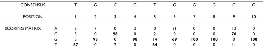 Table 1: Representation of an example TFBS. Two sequence-based representations of the same TFBS, a consensus sequence and a position specific scoring matrix (PSSM)