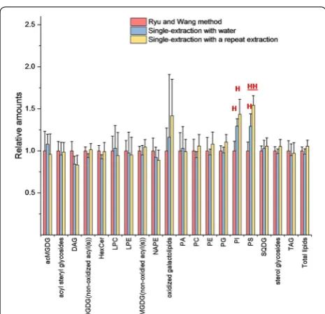 Fig. 4 Method comparisons for lipid extraction of sorghum leaf viations not indicated previously: TAG, triacylglycerol, NAPE, N-acyl punches