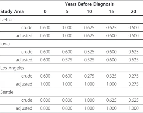 Table 2 Smoothing span values for the crude andadjusted models for the SEER study areas