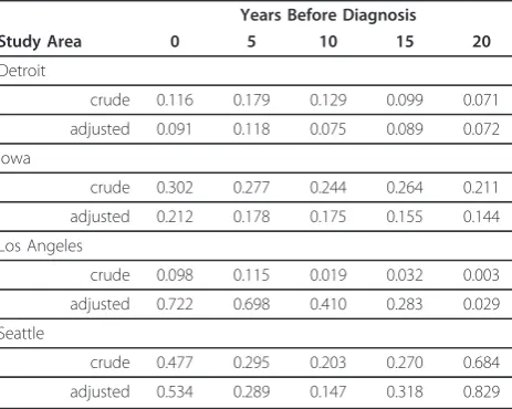 Table 3 Analysis of deviance test p-values for crude andadjusted models in the SEER study areas