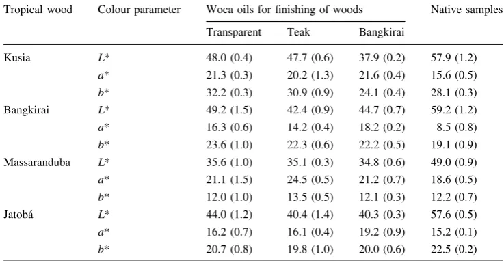 Table 1 Colour parameters ofnative tropical woods ﬁnishedwith Woca oils