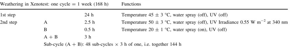 Table 2 Climatic conditions