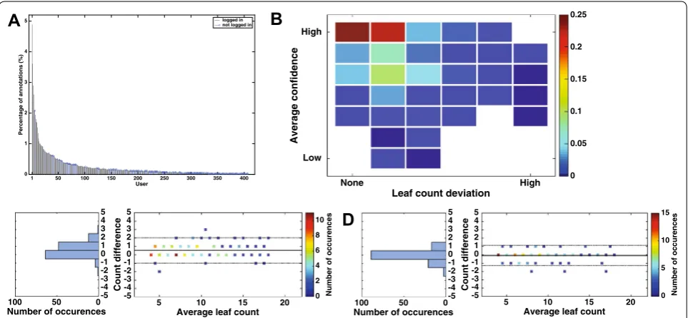 Fig. 5 Citizen distribution and variability. A Number of images annotated per user (citizen); B Relationship between leaf count variation and aver-age user confidence per plant; C Variability between the consensus citizen and the reference observer; D Variability between the consensus citizen and a random selection of counts (from the 3 available per-plant)