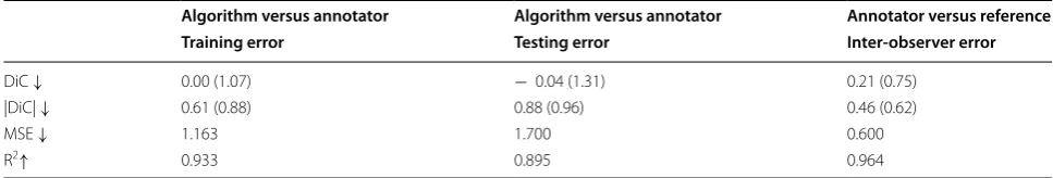 Table 4 Algorithmic leaf counting results obtained using the method in [15]