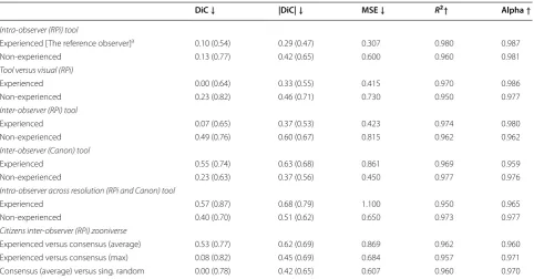 Table 1 Measurement of agreement between experienced and non-experienced observers