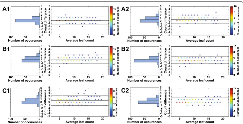 Fig. 3 Inter-observer and influence of resolution. A Inter-observer variability among experienced (left: A1) or non-experienced (right: A2) observ-ers in RPI; B same as in A but in Canon data; C Variability of experienced (left: C1) or non-experienced (right: C2) observers when comparing counts of the same observer in RPi and Canon data