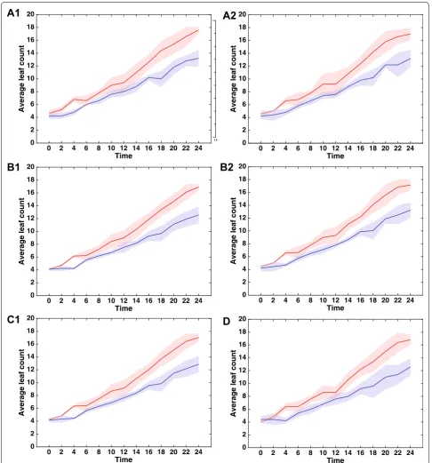 Fig. 4 Average longitudinal counts. Average longitudinal count curves (solid) of the two cultivars [red: col-0; blue: pgm] and 1 standard deviation (shaded area), shown in A relying on a single experienced (left: A1) or non-experienced observer (right: B1); B relying on all experienced (left: B1) or non-experienced (right: B2) observers; C relying on all together; and in D relying on the consensus citizen