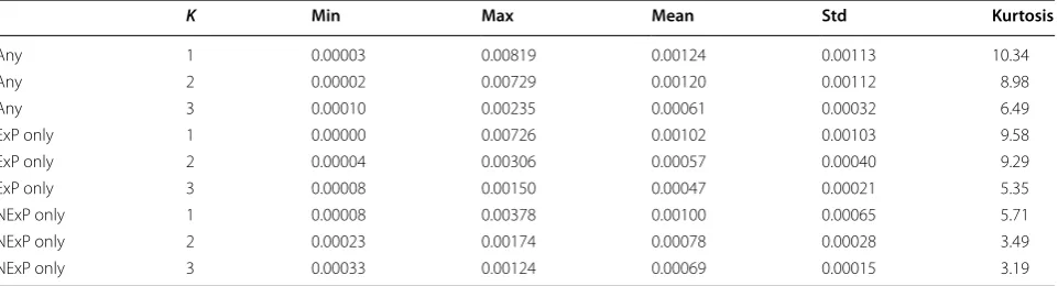 Table 3 A simulated citizen-powered experiment. p values corresponding to an ANOVA test randomizing the number of observations available per each plant at a specific time point