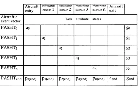 Figure 6.1  The event  vector  matrix