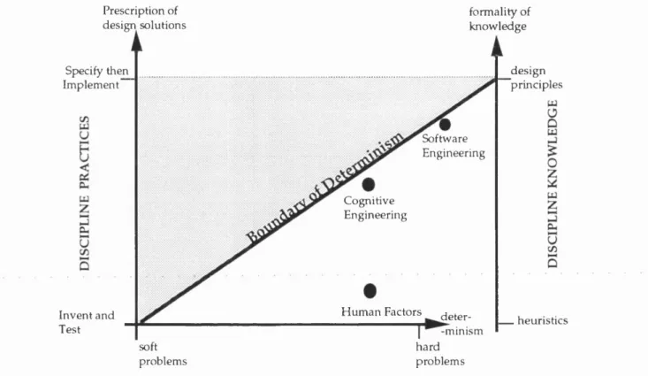 Figure 1.1.  Demarcation of Cognitive Engineering from  Human  Factors  within  the  classification  space for design disciplines