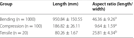 Table 1 General conditions: length and aspect ratio of test specimens