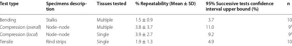 Table 2 Repeatability statistics obtained from repeated tests of prepared specimens: 10 stalk specimens, 10 internodal specimens, and 10 tensile specimens