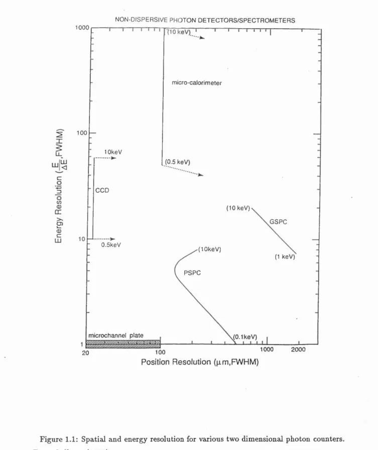 Figure  1.1:  Spatial  and  energy  resolution for  various  two  dimensional  photon  counters