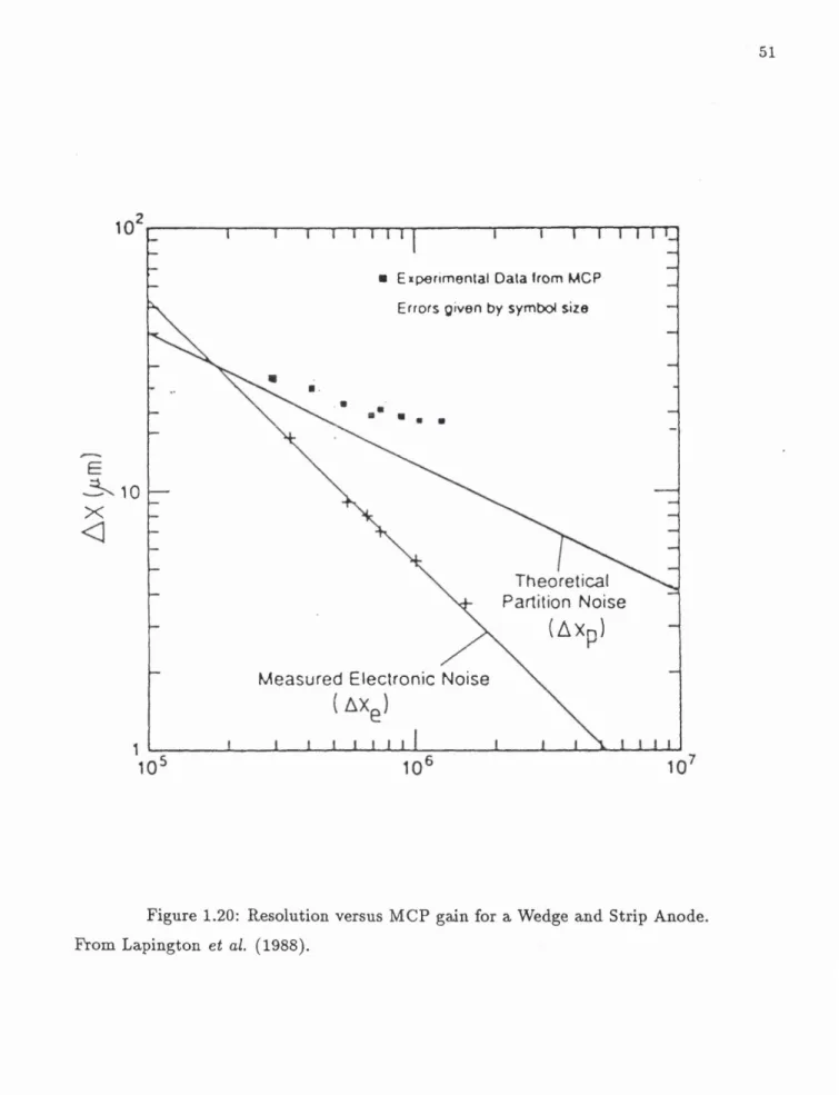Figure  1.20:  Resolution  versus  MCP  gain  for  a  Wedge  and  Strip  Anode.  From  Lapington  et  al