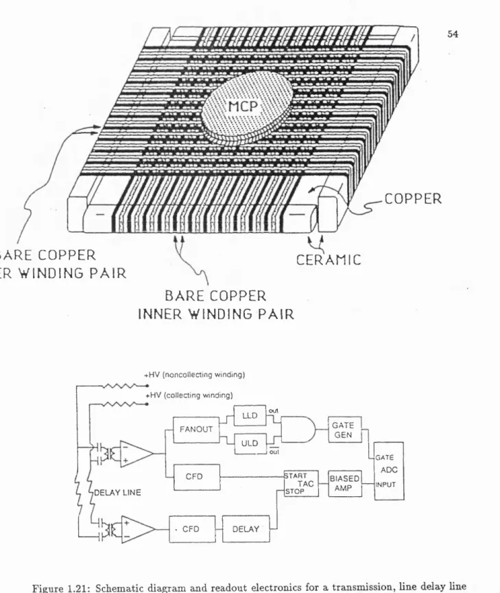 Figure  1.21:  Schematic  diagram  and  readout  electronics  for  a  transmission,  line  delay  line  readout.
