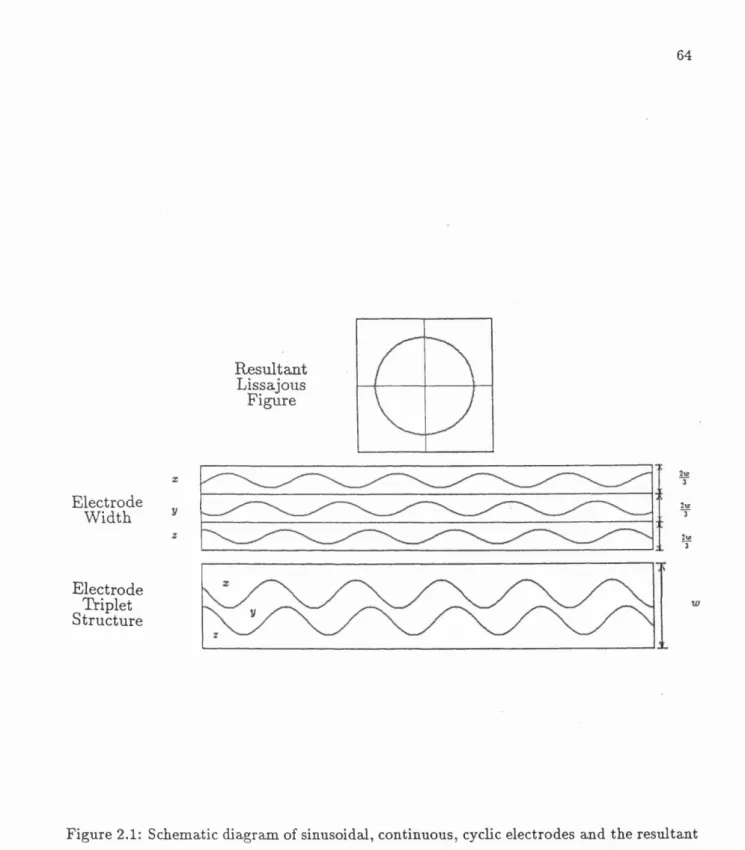 Figure  2.1:  Schematic diagram of sinusoidal,  continuous,  cyclic electrodes  and  the resultant  Lissajous  figure.