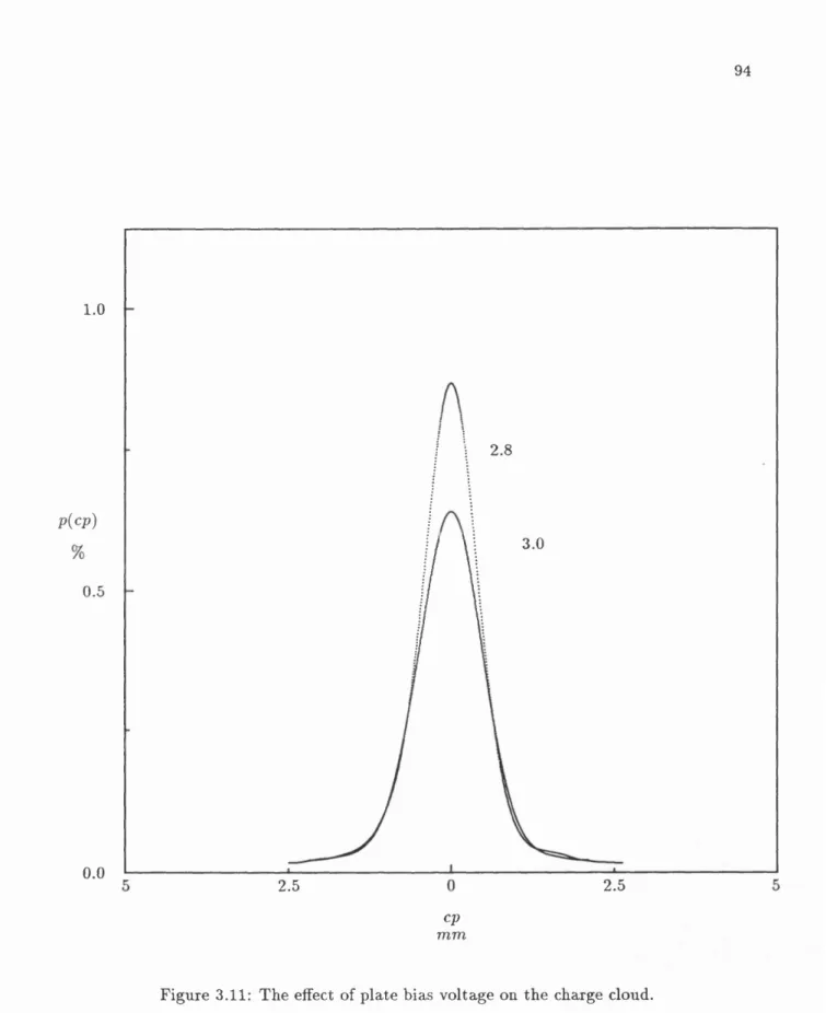 Figure  3.11:  The  effect  of plate  bias  voltage  on  the  charge  cloud.