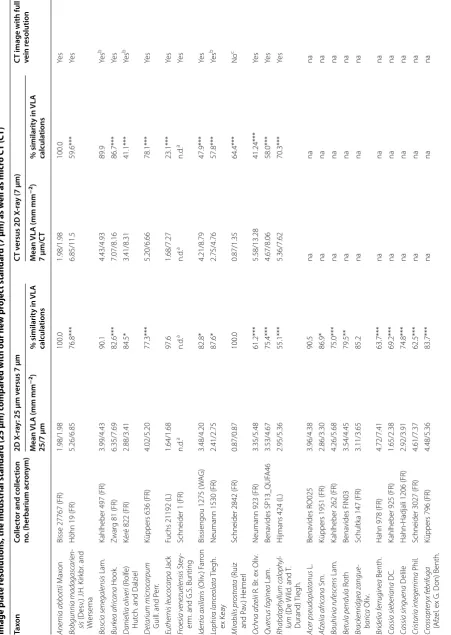 Table 1 Voucher information and differences in the resolution of leaf veins as assessed from vein density (VLA) calculations based on two different 2D X‑ray image plate resolutions, the industrial standard (25 µm) compared with our new project standard (7 µm) as well as micro CT (CT)