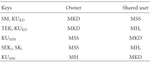Table 3: CAMM assigned keys.