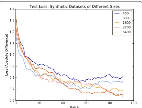 Fig. 6 Test performance on purely synthetic data when using increasing sizes for the training set