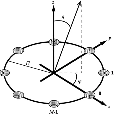 Fig. 2.2.1 Circular array geometry