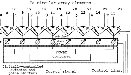 Fig. 2.22 Feeding matrix for a 24-element circular phased array