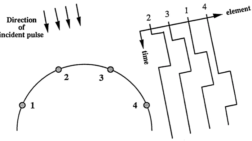 Fig. 2.3.1 Reception of a CW pulse whose duration is not much greater than the propagation delay across the array