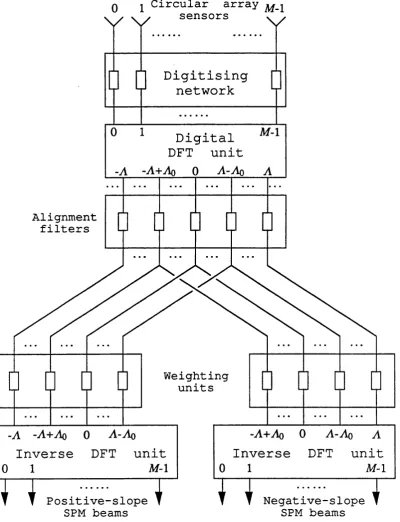 Fig. 3.5.1 Digital beamformer generating 2 sets of sectoral phase modes