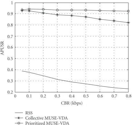 Figure 9: APUSR with varying CBR data rate requests.
