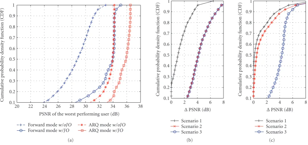Figure 7: (a) Cumulative probability density function (CDF) of the PSNR of the worst performing user for scenario 3, BPSK/QPSK mod-improvement inulation and source rate of 100 kbps/200 kbps; (b) performance improvement for the three scenarios in forward mode; (c) performance ARQ mode.