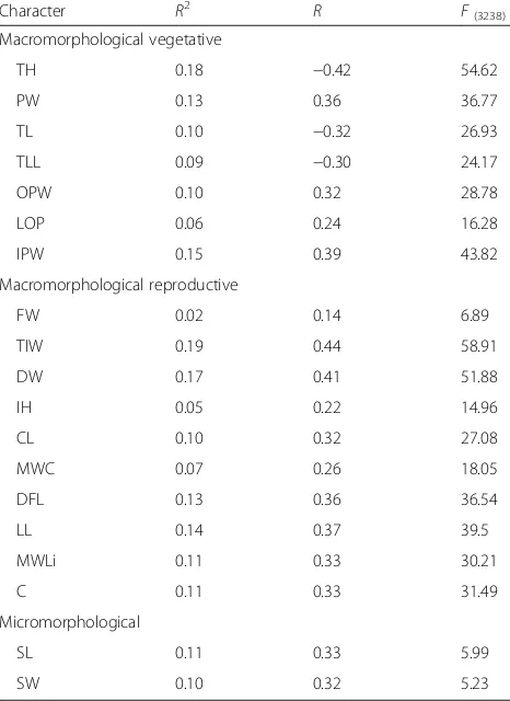 Table 7 Effect of the environmental gradient (scrub—grassland—Quercus forest—Pinus forest) on morphological charactersrevealed by regression analysis