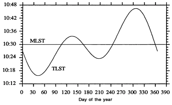 Figure 5.6 - Annual Variation of the angle P between the direction of the Sun and ERS-1 orbit plane (in degrees).