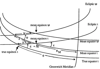 Figure 2.4 - Nutation and Sidereal time. Extracted from (Sinclair, 1987).