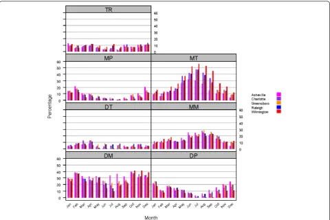 Figure 3 Monthly frequency of occurrence of seven air mass types based on daily meteorological analyses for 1996-2004.