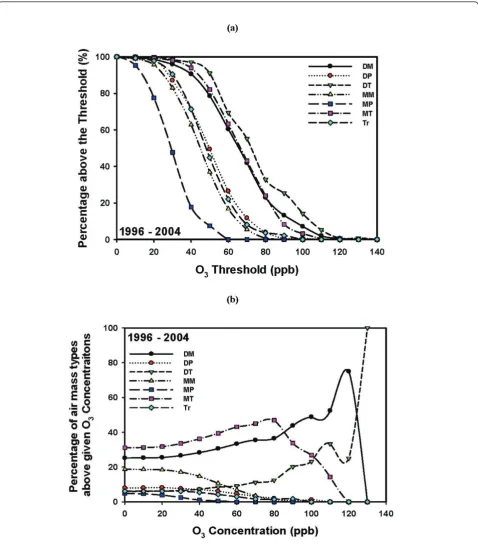 Figure 5 Ozone distribution of the seven air masses for the 9-year period 1996-2004a particular air mass present when ozone concentrations are above a threshold concentration (P(AM|O