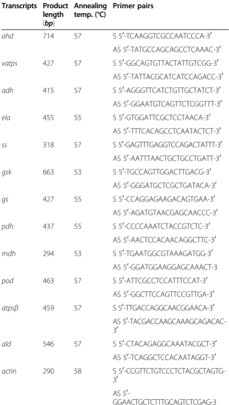 Table 3 Primer sequences used in RT-PCR