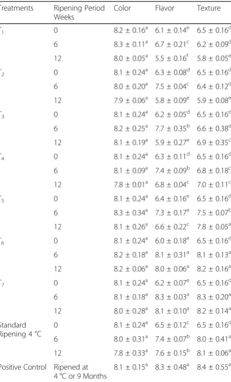 Table 5 Effect of Selenium and Vitamin E Supplementation onSensory Characteristics of Cheddar Cheese in AcceleratedRipening (18 °C)