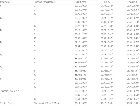 Table 1 Chemical Composition of Cheddar Cheese in Accelerated Ripening (18 °C)