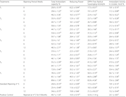 Table 2 Effect of Vitamin E and Selenium Supplementation on Antioxidant Capacity of Cheddar Cheese in Accelerated Ripening (18 °C)